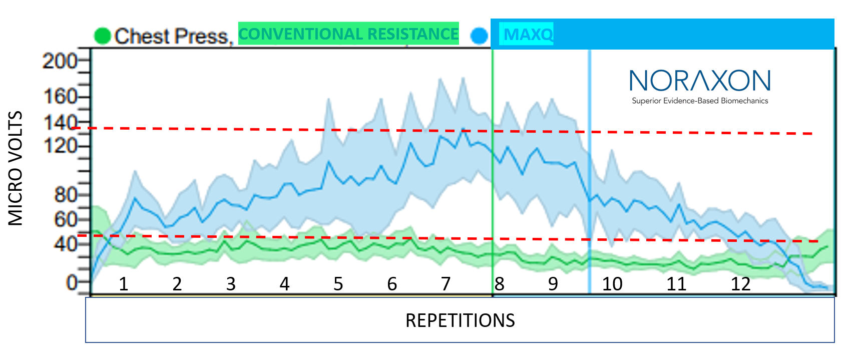 Noroxon EMG chart: Chest Press — Conventional Resistance (green, ~45µV) vs MaxQ adaptive resistance (blue, ~120µV) across 12 repetitions